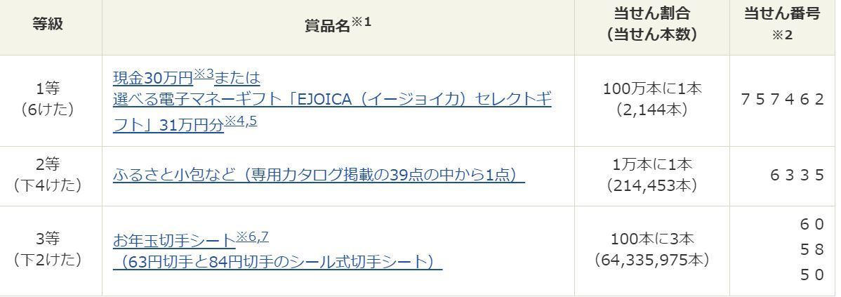 21 令和3 年用お年玉付年賀はがき 年賀切手 当せん番号 文通生活